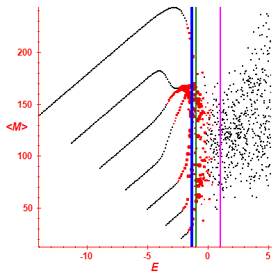 Peres lattice <M>